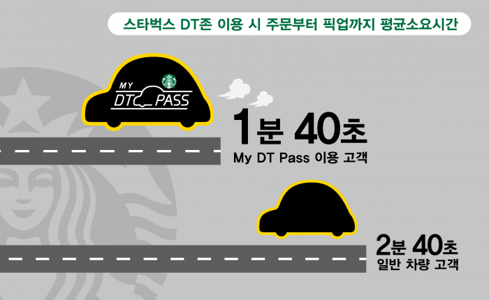 [SR경제&라이프] 빨라졌다! 픽업만 하면 되니까  스타벅스, 마이 디티 패스(My DT Pass) 가입회원 50만 돌파