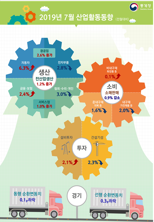[SR경제&라이프] 7월 산업생산 전월比 1.2%↑...경기동행·선행지표는 하락
