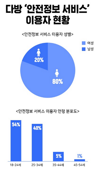 [SR건설부동산] 다방 안전정보 서비스 봉천·신림동 이용률 높아