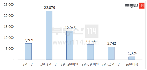 [SR건설부동산] 서울 휴게음식점 절반, 3년 내 폐업