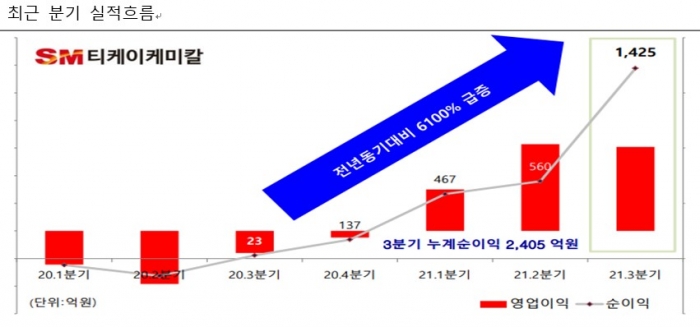 [SR산업] 부채비율 90% 낮췄다…SM그룹 티케이케미칼 재무구조 크게 개선