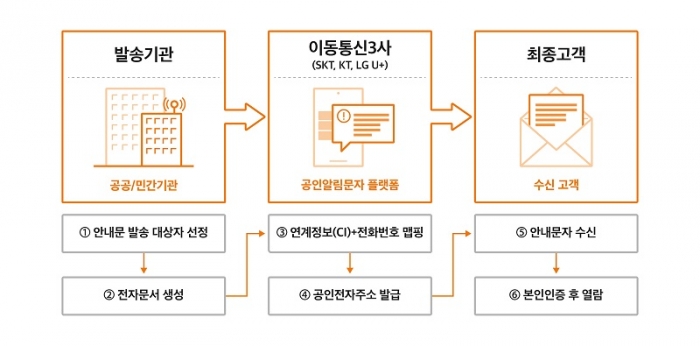 [SR통신IT] 통신3사, 공인알림문자 서비스 공동 개시 법적 효력 보장