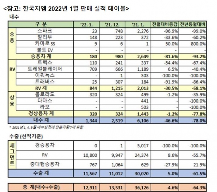 [SR자동차] 한국지엠, 1월 1만2,911대 판매…전년比 64.3%↓