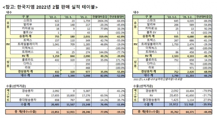 [SR자동차] 한국지엠, 2월 판매량 2만2,851대…전년동기比 19.1%↓