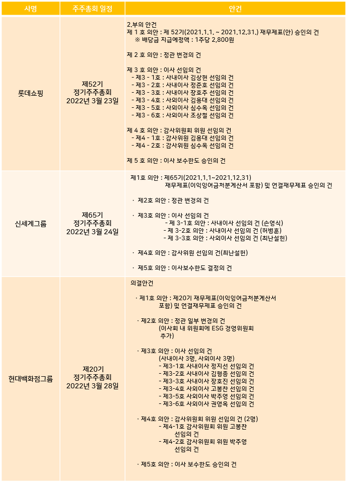 [SR유통] 유통 빅3 정기 주총 임박… 롯데·신세계 신사업·현대 ESG 방점