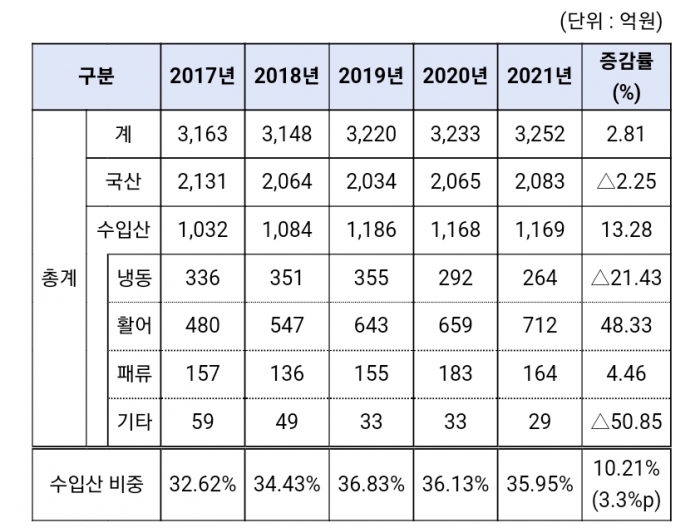 [2022국감] 노량진수산시장, 수입산 수산물 판매 5년새 13% 증가