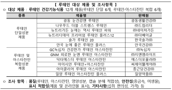 한국소비자원 루테인 건강기능식품, 기능 성분 일일 섭취량 충족