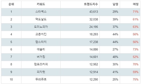1위 스타벅스·2위 맥도날드·3위 도미노피자, 2월 1주차 앱스토어 식음료관련 트랜드 지수 순위