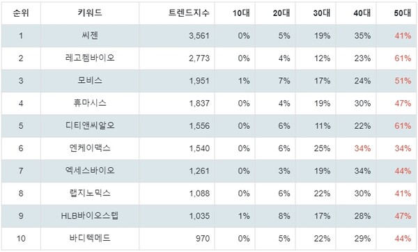 1위 씨젠·2위 레고켐바이오·3위 모비스…5월 2주차, 주식 생명과학 부문 트렌드 지수
