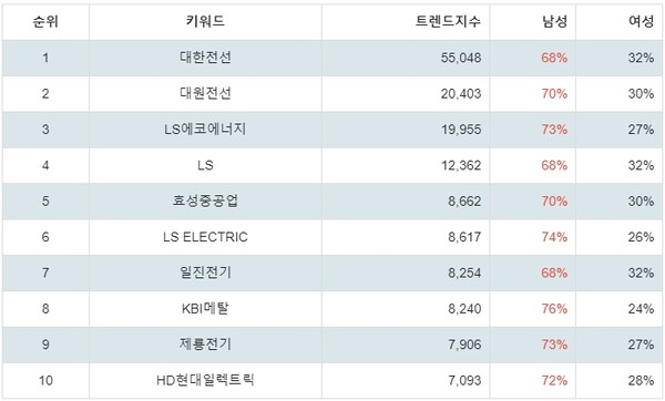 5월 4주차 주식 전기장비 트렌드 지수 대한전선·대원전선·LS에코에너지 순