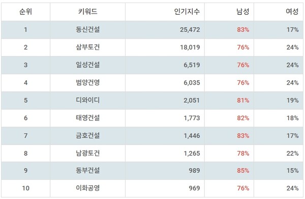 12월 2주차 주식 중소 건설사 부문 인기지수 동신건설 1위