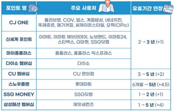 공정위, 마트·편의점·외식 등 적립식 포인트 개선방안 마련
