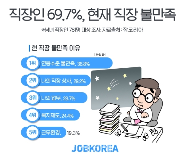 [이지 보고서] 직장인 10명 중 7명 현재 직장 불만족…이직 고려중