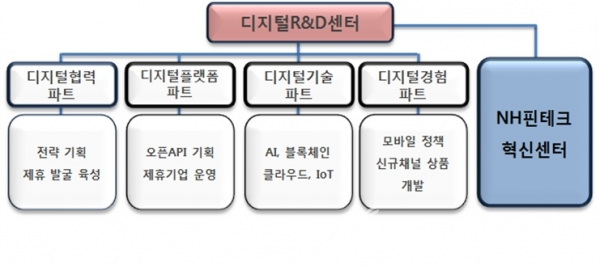 농협금융, 서울 서초구에 NH디지털혁신캠퍼스 출범