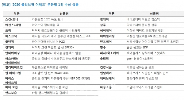 [이지 보고서] CJ올리브영, 올해의 뷰티 키워드 M.O.V.I.N.G 선정