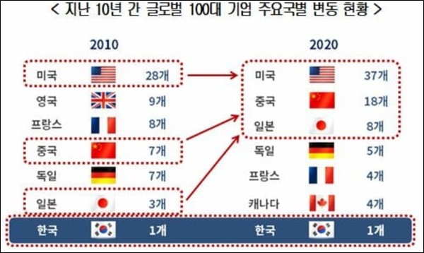 [이지 보고서] 10년간 세계 100대 기업 신규 진입 한국 0…中 11‧美 9‧日 5