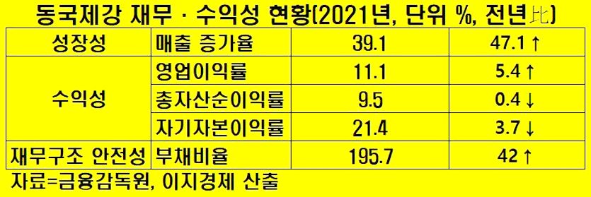 [이지경제 기획③] 철강, 전문·오너 경영인 모두 선전…장세욱號 동국제강(끝)