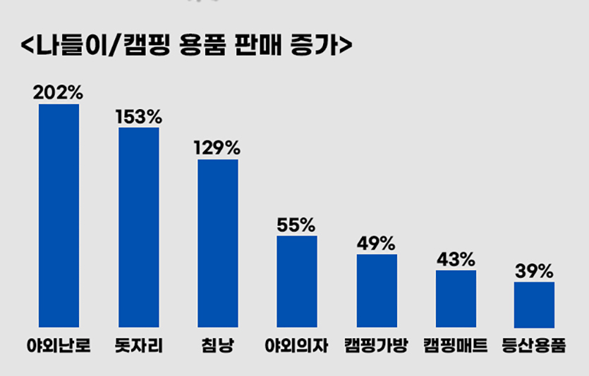 마스크 벗고 즐기는 가을…유통家 캠핑 기획전