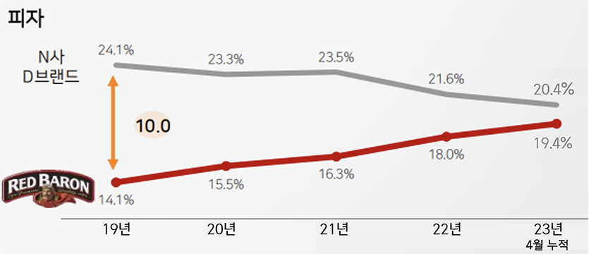CJ제일제당, 美 식품사업 확대 가속…세계 최대 냉동피자 생산시설 본격 가동