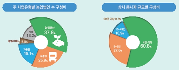 농업법인 2만1659개소…법인당 평균 연매출 14억6천만원