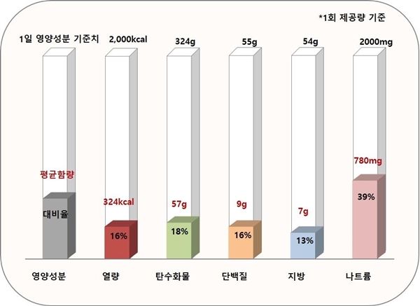 식사대용으로 아쉬운 간편식…나트륨 높고 열량 낮아