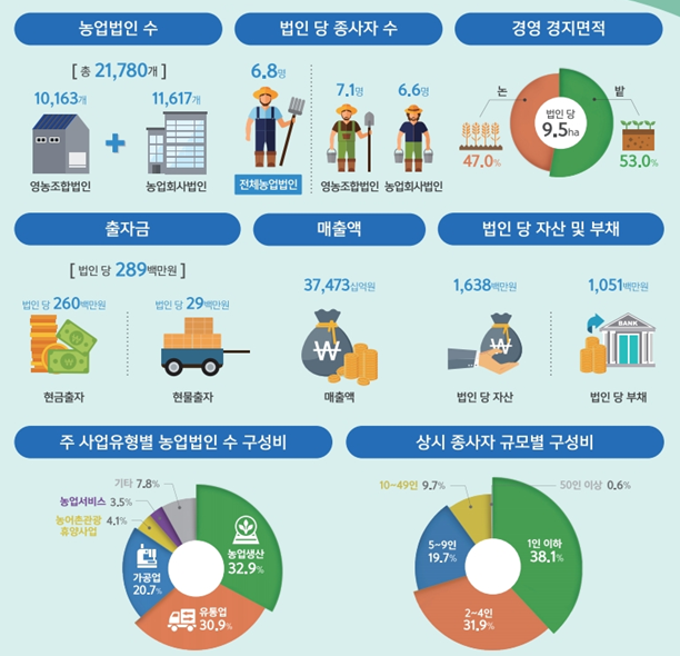 농업법인 2만1780개소, 법인 당 매출 18억