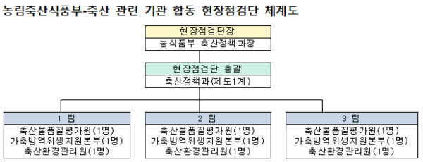농식품부, 축산 관련 기관 합동 현장점검단 출범
