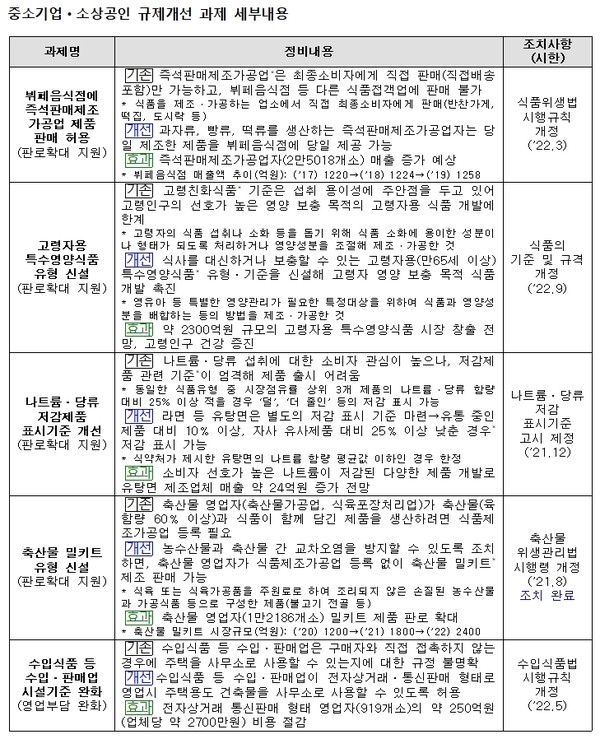 즉석판매제조업자가 만든 빵ㆍ떡류, 뷔페음식점서 판매 허용