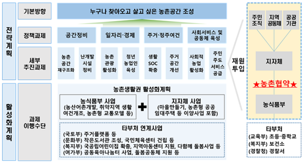 농식품부, 20개 지자체와 살고 싶은 농촌 만든다