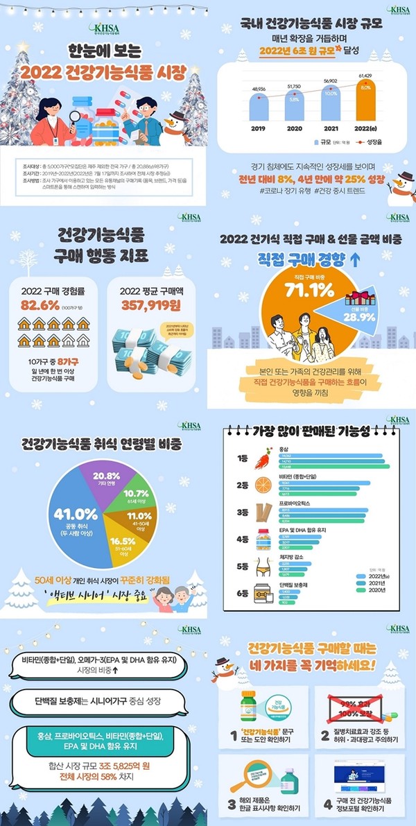 국내 건강기능식품 시장 6조 돌파…홍삼, 비타민, 프로바이오틱스 순 많이 팔려 