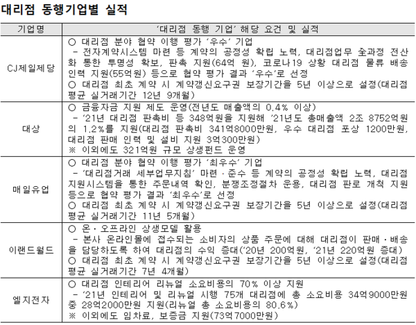 CJ제일제당ㆍ대상ㆍ매일유업, 대리점 동행기업 선정