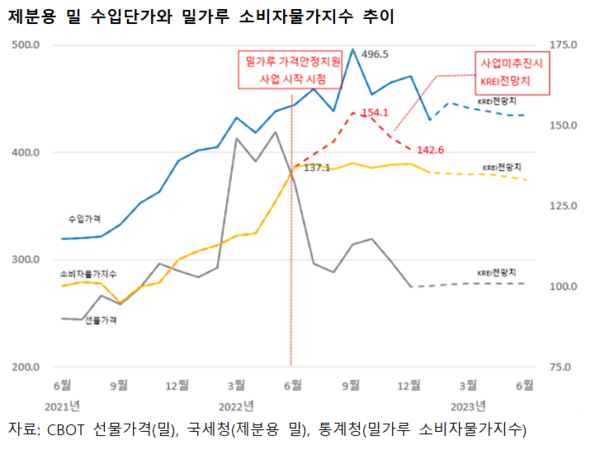 밀가루 시장안정 위해 민관 협력 강화…제분업계, 원료구매 자금 등 정부 지원 요청