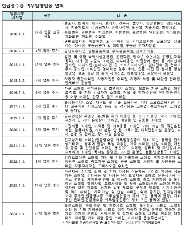 육류소매업 등 13개 업종 현금영수증 의무발행업종 추가