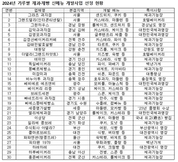 내달 전국 30개 제과점서 가루쌀빵 신메뉴 선보여