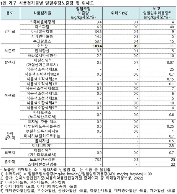 1인 가구 식품첨가물 섭취 수준 안전…일일섭취허용량의 0.9% 이하