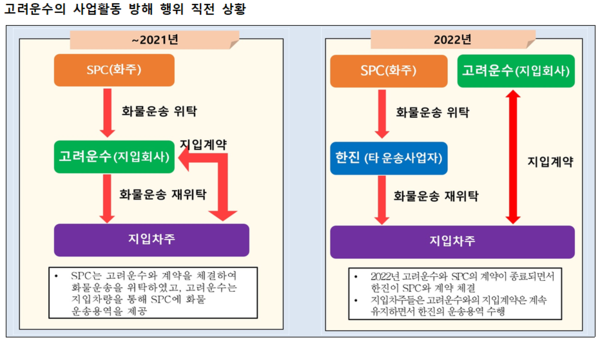 공정위, 지입차주 식품 운반사업 방해 고려운수 시정명령ㆍ과징금 4500만원 부과