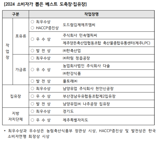 소비자가 뽑은 최우수 집유장 남양유업 천안신공장