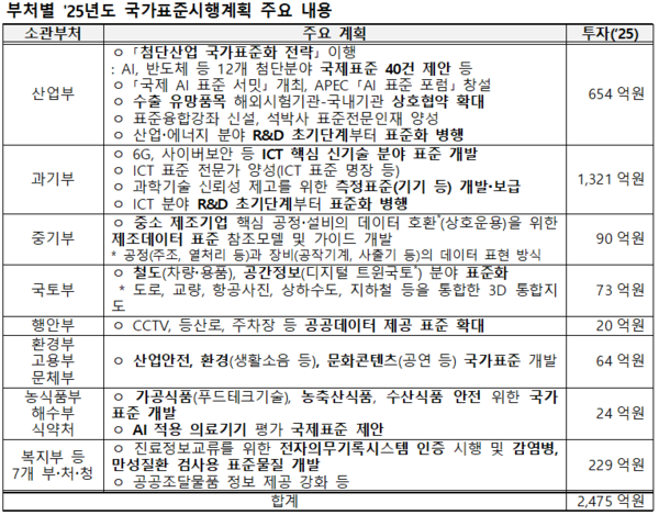 푸드테크ㆍ농축수산식품 안전 위한 국가표준 만든다