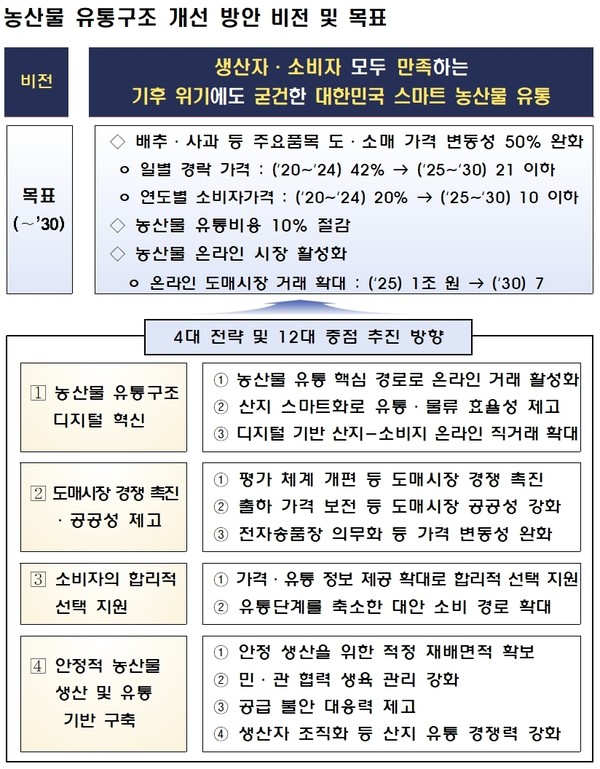 농산물 유통구조 디지털 혁신…