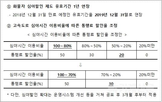  화물차 고속도로 통행료 심야할인 1년 연장… 영세 화물업계 지원 