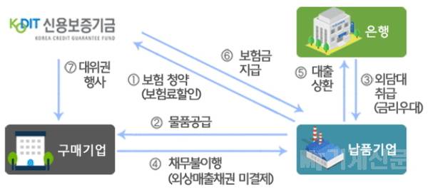 ‘매출채권보험’ 활용 우수 기업에 ㈜동진엠아이·에스지스틸㈜ 선정