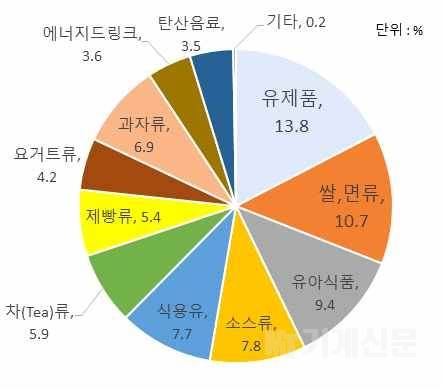 베트남 가공식품 시장, ‘간편함·고품질·신세대’ 뜬다… 한국 기업 진출 서둘러야