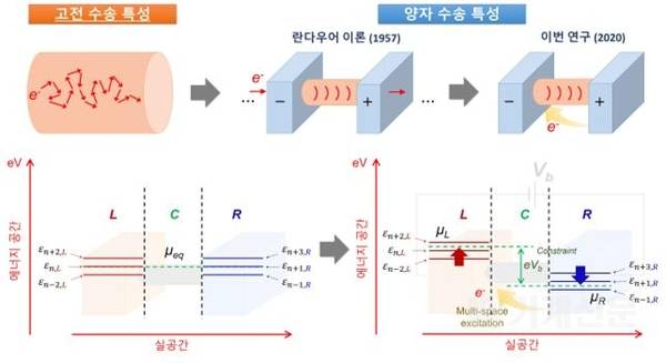 나노소자 에너지 특성 예측 이론 확립… 차세대 반도체 소자 설계 기반 마련