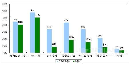 중국 진출 기업 2분기 매출, 자동차·금속기계·전기전자 큰 폭 상승… 유통업은 부진 지속