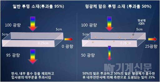 전자기술연구원, 세계 최고 수준 발전 효율 갖는 창호형 태양광 모듈 개발
