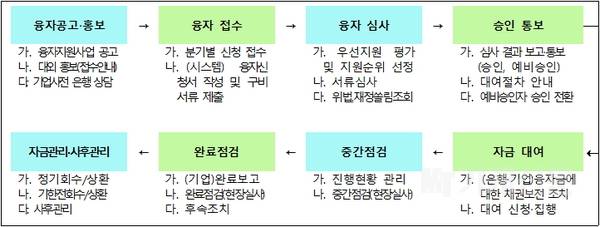 환경부, 미래환경산업 융자 등 추석 전후 중소환경기업 재정지원 박차