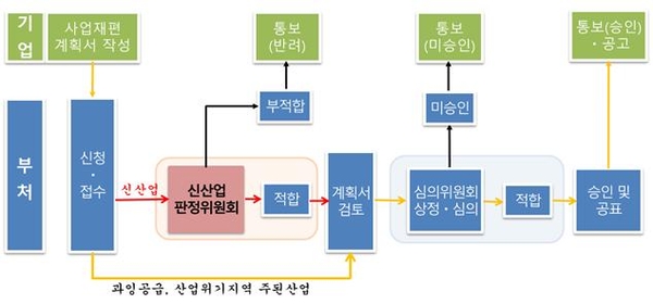 유라테크·삼보모터스·신흥정밀 등 16개사 사업재편 승인