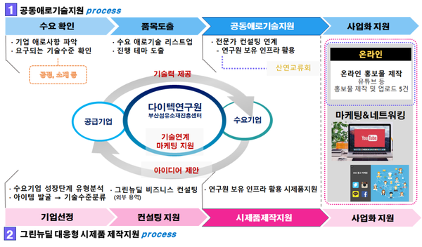 부산시, ‘친환경 고부가 섬유소재 개발’ 5개사 지원