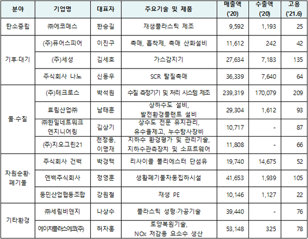 테크로스·엔백 등 2021년 우수환경산업체 13개사 선정