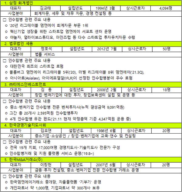 삼정회계법인·한국엠엔에이거래소 등 ‘M&A 지원센터’ 5곳 추가 지정